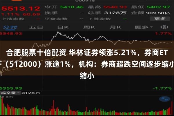 合肥股票十倍配资 华林证券领涨5.21%，券商ETF（512000）涨逾1%，机构：券商超跌空间逐步缩小